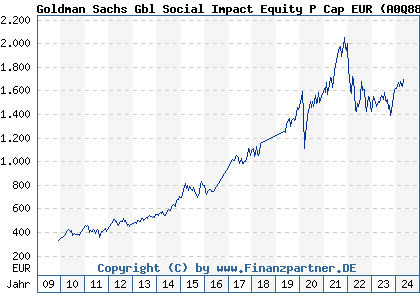 Chart: Goldman Sachs Gbl Social Impact Equity P Cap EUR) | LU0332192961